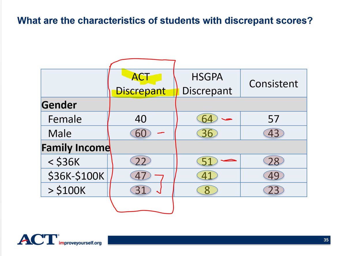 The ACT report on discrepant ACT scores and High School GPA shows that those with discrepant (significantly higher than the other measure) ACT scores are far more often white, male, wealthy  https://slideplayer.com/slide/9394694/ 