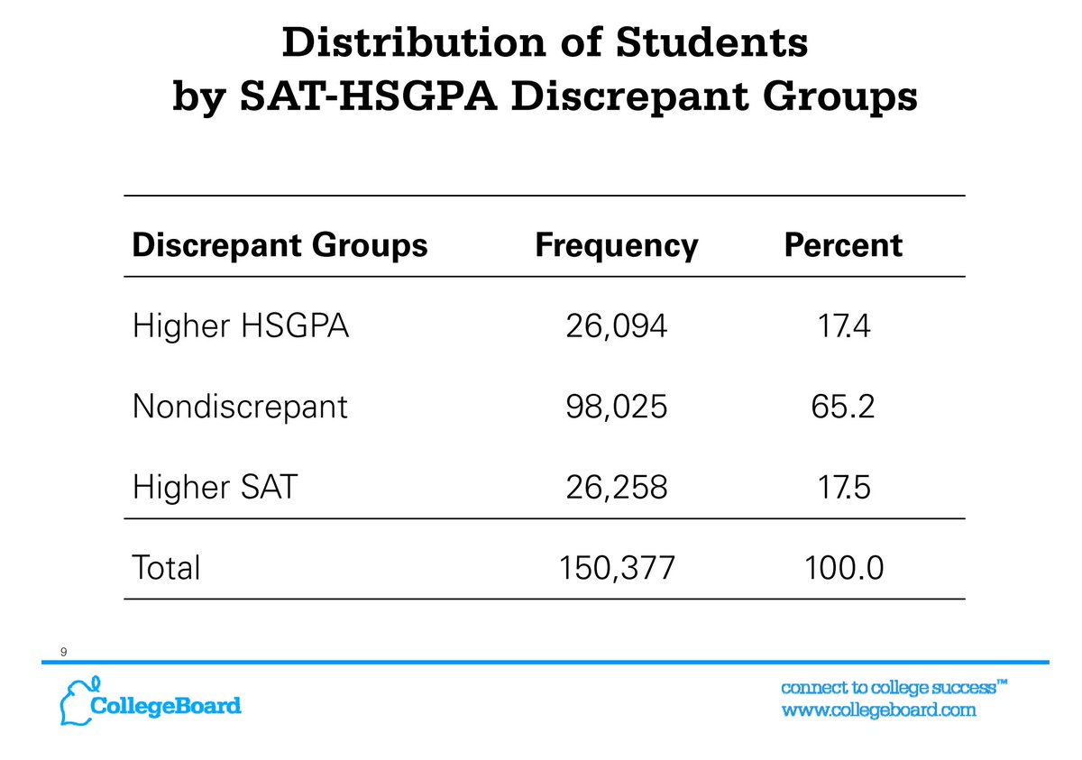 College Board data is the same  https://files.eric.ed.gov/fulltext/ED563419.pdf