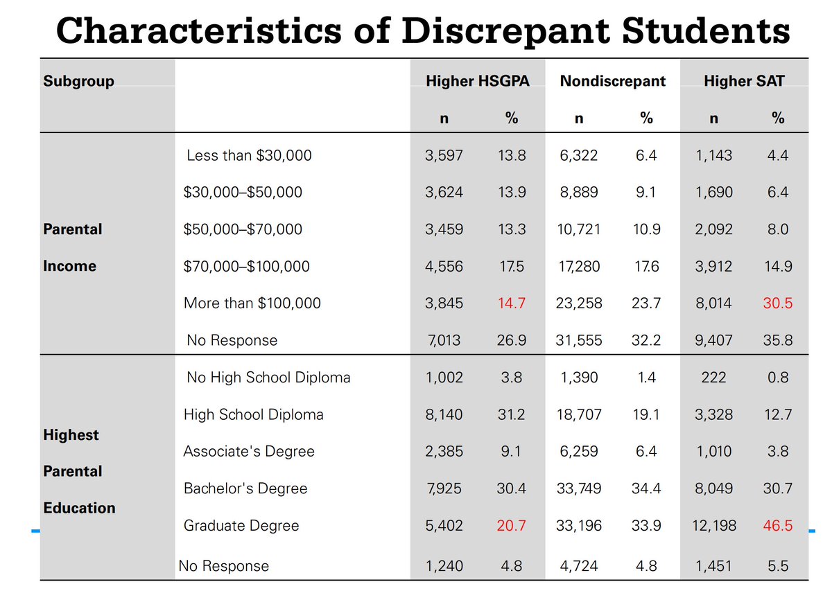 College Board data is the same  https://files.eric.ed.gov/fulltext/ED563419.pdf