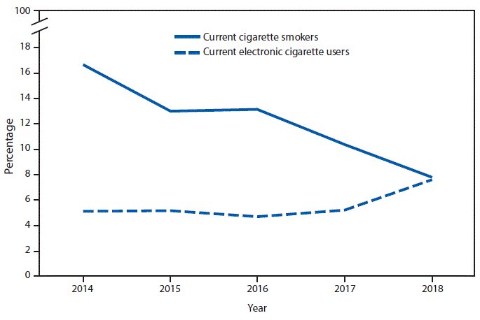 Conveniently left out of this analysis: during the same time period studied (2014-2018), smoking by young adults aged 18-24 fell by ~50%.

They can't even pretend there is a meaningful gateway effect. And all this data is from pre-T21 being federal law. 

vaping.org/behold-the-gat…