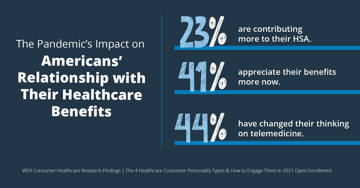 WEXBenefits's tweet photo. @Jellyvision @LaurenYoung @WorldatWork We found similar trends with telemedicine in our latest consumer research! You can check out our full report here. #ReutersBenefits #telemedicine https://t.co/qr9qd3qLRp https://t.co/yl25FM1oz7