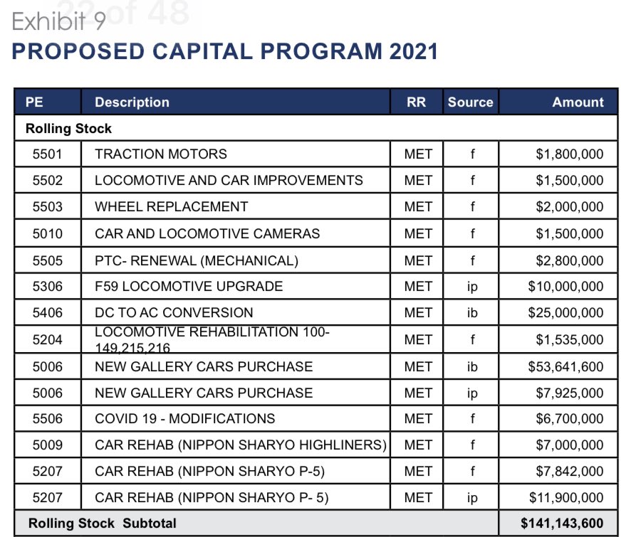 Metra has a $70 million budget hole to fill and they want to spend $61.6 million on new gallery cars, a design style that is functionally obsolete on just about every other commuter railroad. With ridership forecasted to stay below 50% of pre-pandemic levels, maybe there’s a fix!