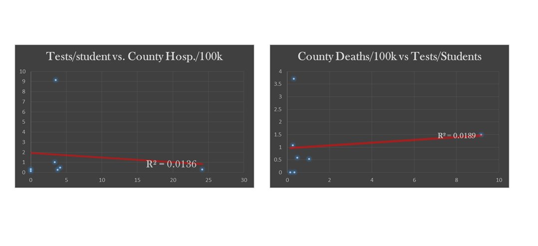 6/10 Next, do testing levels impact hospitalization or death rates for the broader community?Again, “no”. Comparing tests/student with hospitalizations/100k and deaths/100k in the broader county shows an R^2 value of no significance.