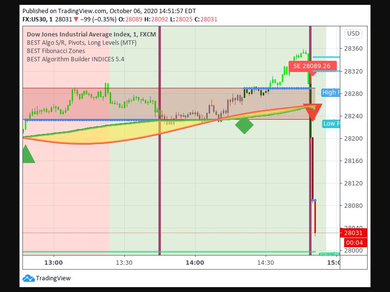 TradingView trade Entry Signal Time 610 1450