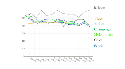 7/10 How about ICU headcount? Has testing helped stop hospitals from becoming overwhelmed?Another “no”. There is no discernable connection between testing levels and local ICU headcount. In fact, the college with the least amount of testing (SIU) has the lowest headcount.