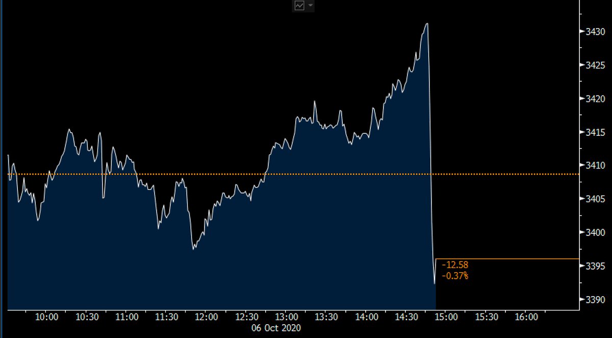 Bloomberg On Twitter Trump Says He S Stopping Stimulus Talks Until After The Election U S Stocks Https T Co I4kmd2dede