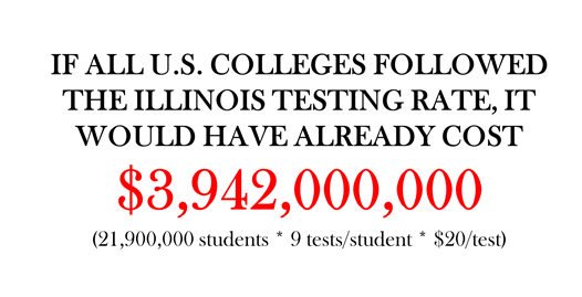 8/10 And now for the costThe test used by UIUC is one of the cheapest ($20/test). They have already spent $8 billion on testing.If this level (9 tests/student) were replicated for the entire U.S., it would have already cost $3.9 billionImagine the cost after a full year