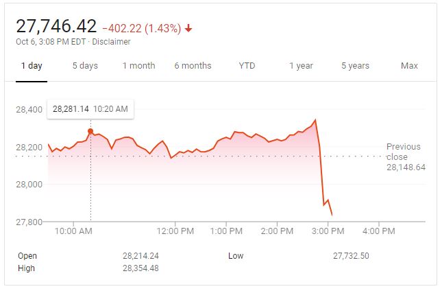 Wbz Newsradio On Twitter Stocks Are Sliding On The News That President Trump Tweets He S Ending Talks On A New Covid19 Stimulus Bill Until After The Election Stay With Wbznewsradio For Updates