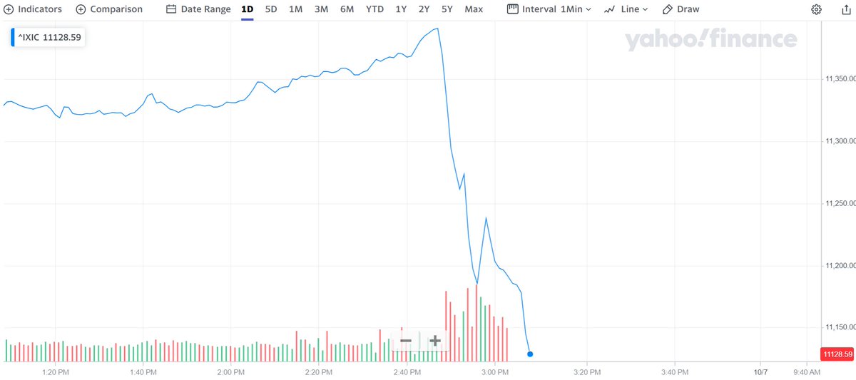 Jeroen Blokland On Twitter Breaking Equities Plummet As President Trump Ends Stimulus Talks Until After The Uselection2020 Chart Nasdaq Index Https T Co Pfck1dpdpk
