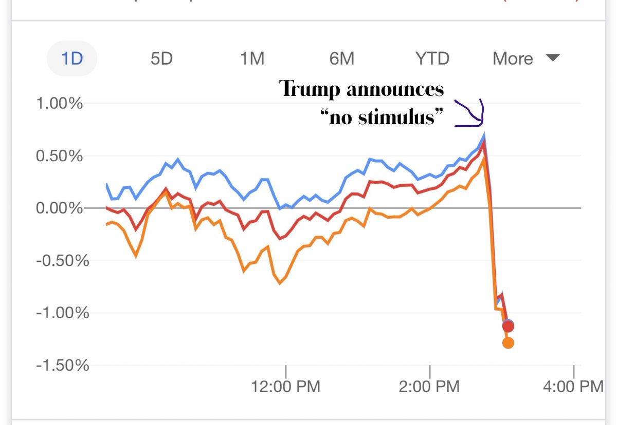 Altepa On Twitter Trump Announces No Stimulus