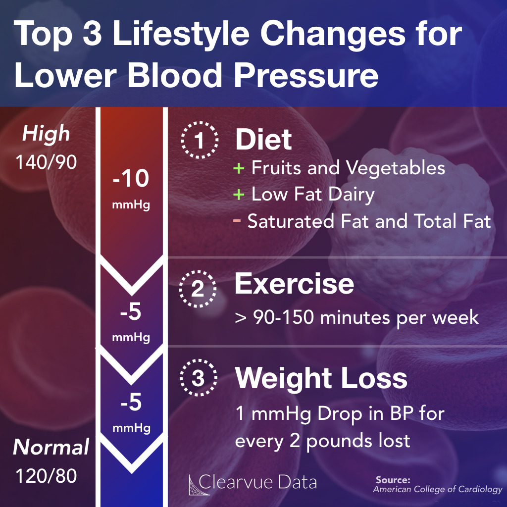 ClearvueWell's tweet image. Q: Can #VitaminC lower your blood pressure?
A: Yes, it can, but lifestyle changes matter.
#bloodpressure #healthcare #lifestyle