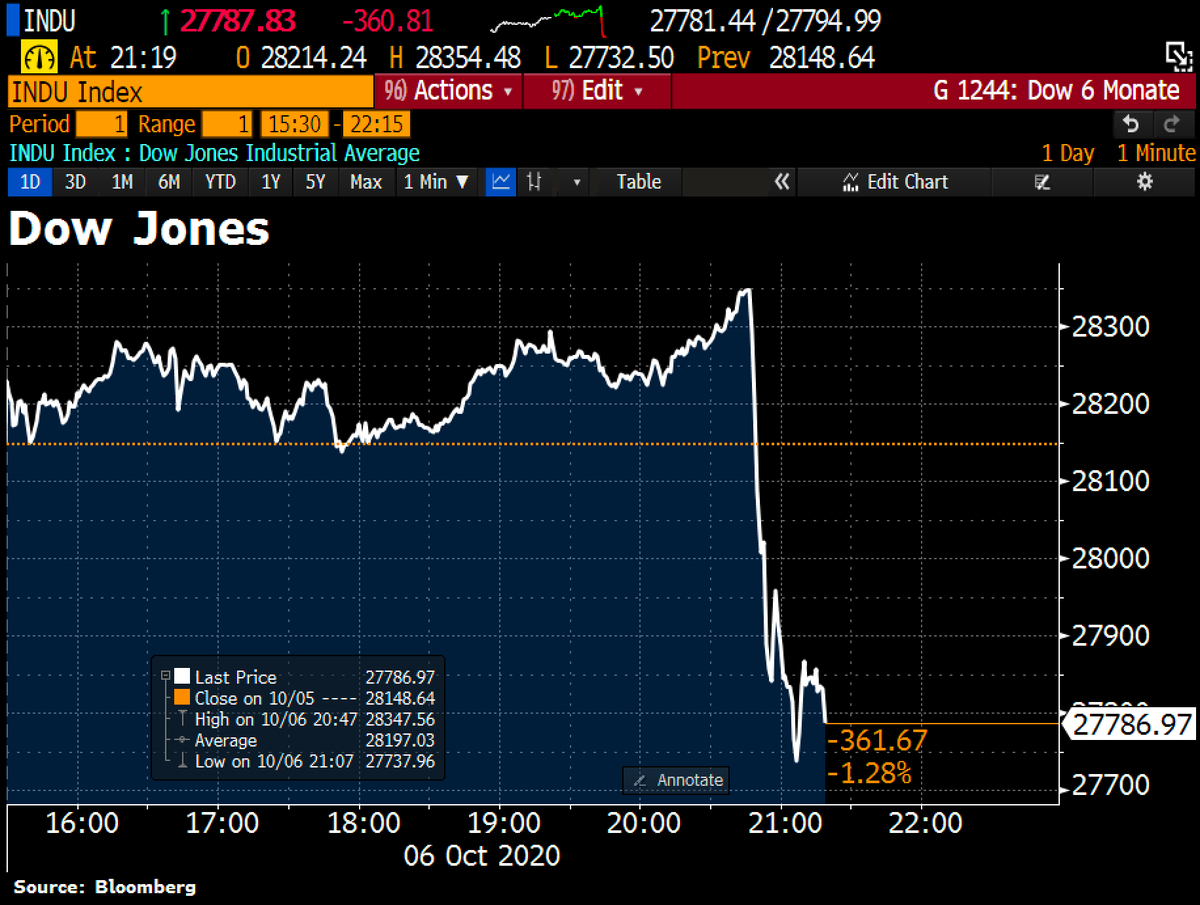 Schuldensuehner's tweet image. Oops! Dow plunges &amp;gt;300 points on Trump brinkmanship. US President calls off stimulus talks with Democrats.