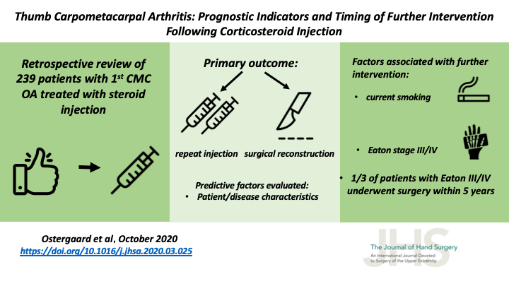 JHandSurg's tweet photo. New #VisualAbstract Alert!
#Thumb #CarpometacarpalArthritis: Prognostic Indicators & Timing of Further Intervention Following #CorticosteroidInjection by authors from @harvardmed & @BIDMChealth
#PrognosticFactor #outcome #CMC #HandSurgery #OrthoTwitter
https://t.co/MnFxVOQl4k https://t.co/tVqZGDHDAY