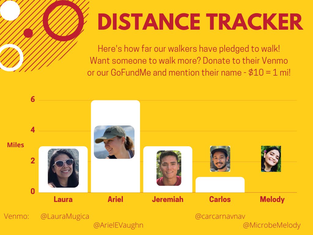 pchemistariel's tweet photo. @SACNASUSC is having our first virtual fundraiser for our Community College scholarship - a paid summer internship in a lab at USC. Please donate or share! For every $10, I will walk one mile. My goal is to walk 20 miles, but I need your help! https://t.co/LtXocWTERQ https://t.co/EhWe1DHxSF