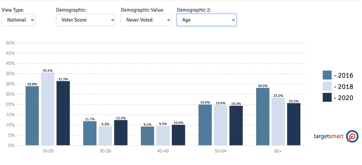 Perhaps not surprisingly, the surge in first time voters casting an early ballot this year is also being fueled by younger voters with an increasing vote share relative to the same point in time in 2016.