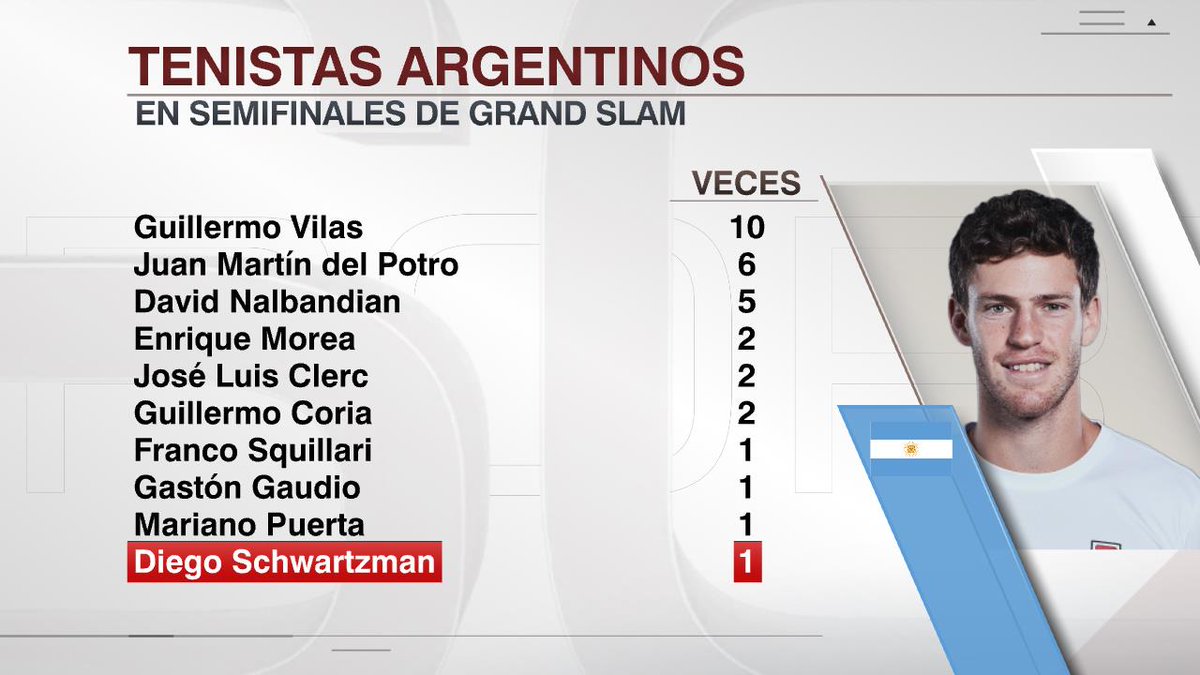 <a href="/Hacoaj/">Club Náutico Hacoaj</a> Schwartzman entra la historia grande del tenis argentino. ¡Enorme!