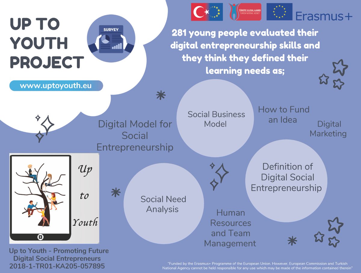 one1community's tweet photo. The Up To Youth @EUErasmusPlus project has recently realised three infographics outlining the project and its findings. 281 young people were interviewed and it was found the youth of today want to learn more about social entrepreneurship and funding: https://t.co/6qJXTgKn44 https://t.co/HiK6Xm21bX
