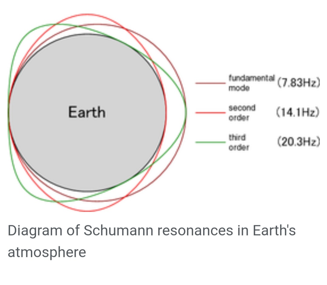 The Schumann Resonance measures the Frequency as energy moves through each layer of the ionosphere. There are 3 layers of measurement