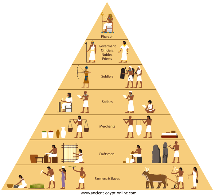 "Egypt was invaded by grEEks aYrabbz and Pershiaaannzz"This is the class pyramid of egyptians, bro, the invasions only involved the change of the two upper classes, why is that ? Let me educate you, son.