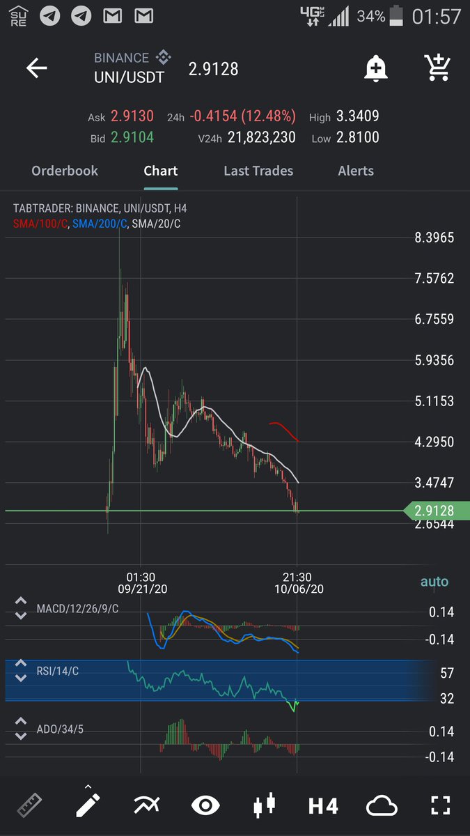 TECHKAUR's tweet photo. Is this $uni bottom? https://t.co/UTsV4p7H0F
