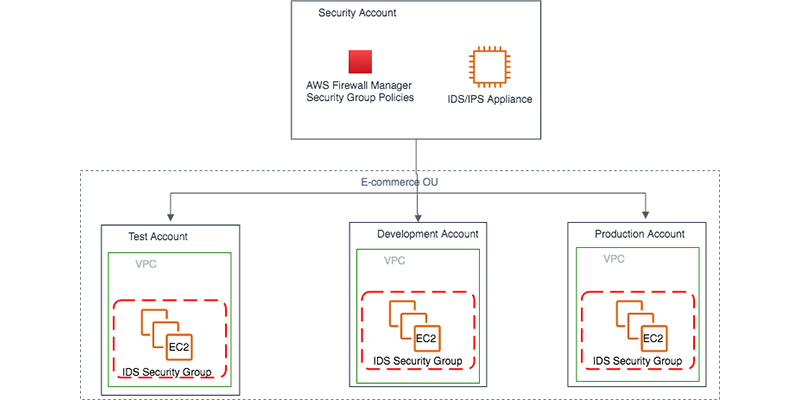 gzunigah's tweet image. AWS Firewall Manager helps automate security group management: 3 scenarios amzn.to/3d6LAJO #Advanced300 #AWSFirewallManager #SecurityIdentityCompliance