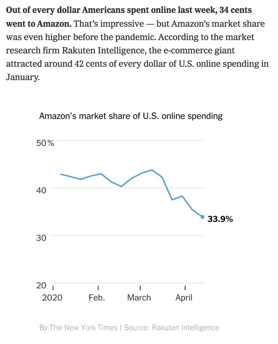 A wild claim with no citation:"Although Amazon is frequently described as controlling about 40% of U.S. online retail sales, this market share is likely understated, and estimates of about 50% or higher are more credible."i.e., everyone says 40%, but we don't like that 