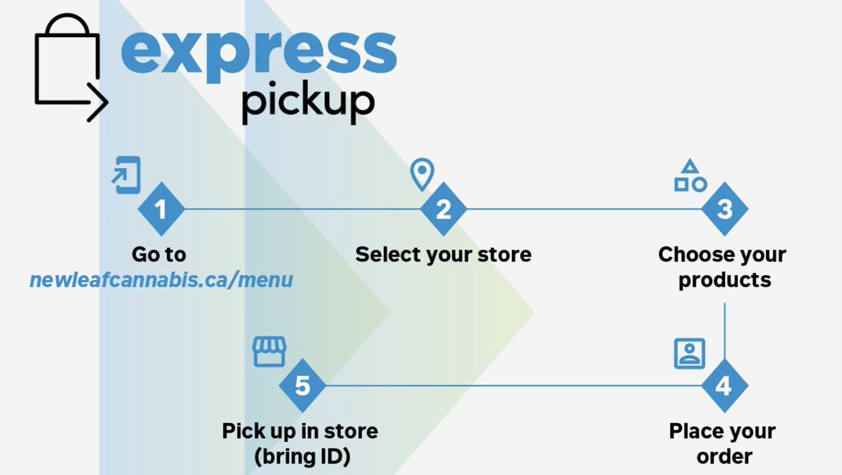 newleafcannabis's tweet photo. Let's fast-forward through your shopping trip. NewLeaf Express Pickup makes it easy to order online and pick up in-store.

Shop now at https://t.co/FHo1qURNMk https://t.co/5V3TEqtqdc