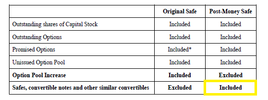 Step #3: Solve the Share # + PPS for SafeThis is where things get  #Tricky.Post-Money Safes convert on a fully diluted basis + all other Safes, notes and convertibles ("Company Capitalization"). If stacked, Safes can be dilutive. 🖩 ALL SHARES but the Option Pool Expansion: