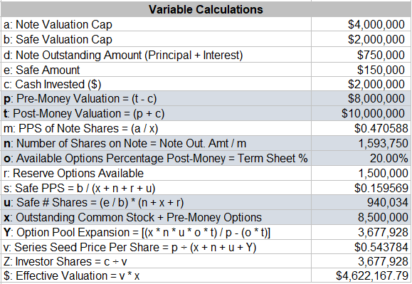 Step 4: Calculate Option Pool ExpansionTwo ways to solve it:1. The "easy way": Circular reference in Excel.2. The "hard way": F*#&!ng Math.Option Pool Expansion = [(x * n * u * o * t) / p - (o * t)]Variables are attached on this neat lil' cheat sheet= 3,677,928