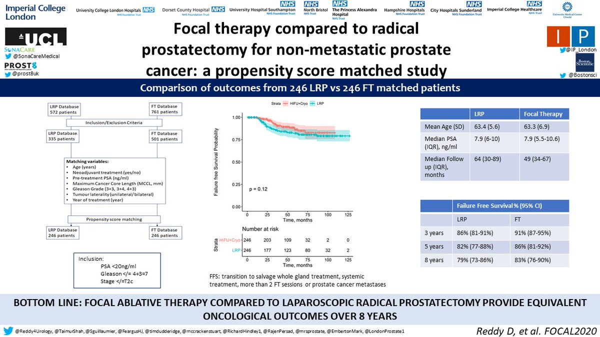 What an honour, and a reflection of great work put in by the team. Thank you again to #FOCAL2020 for a wonderful conference, and to <a href="/IP_London/">Imperial Prostate</a> and all the collaborators for this work.