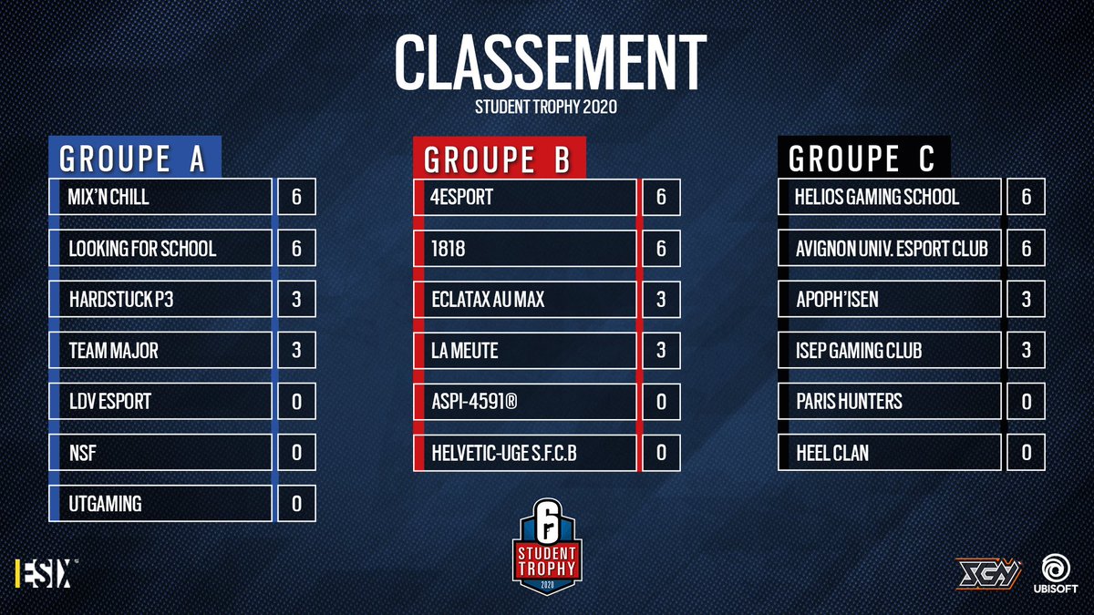 ESIX_FR's tweet image. C'est la fin de cette première journée du Student Trophy ! Jetez donc un coup d'œil au classement ! #6ST 👇👀

Rendez-vous mardi prochain pour la suite de cette compétition ! 🔜