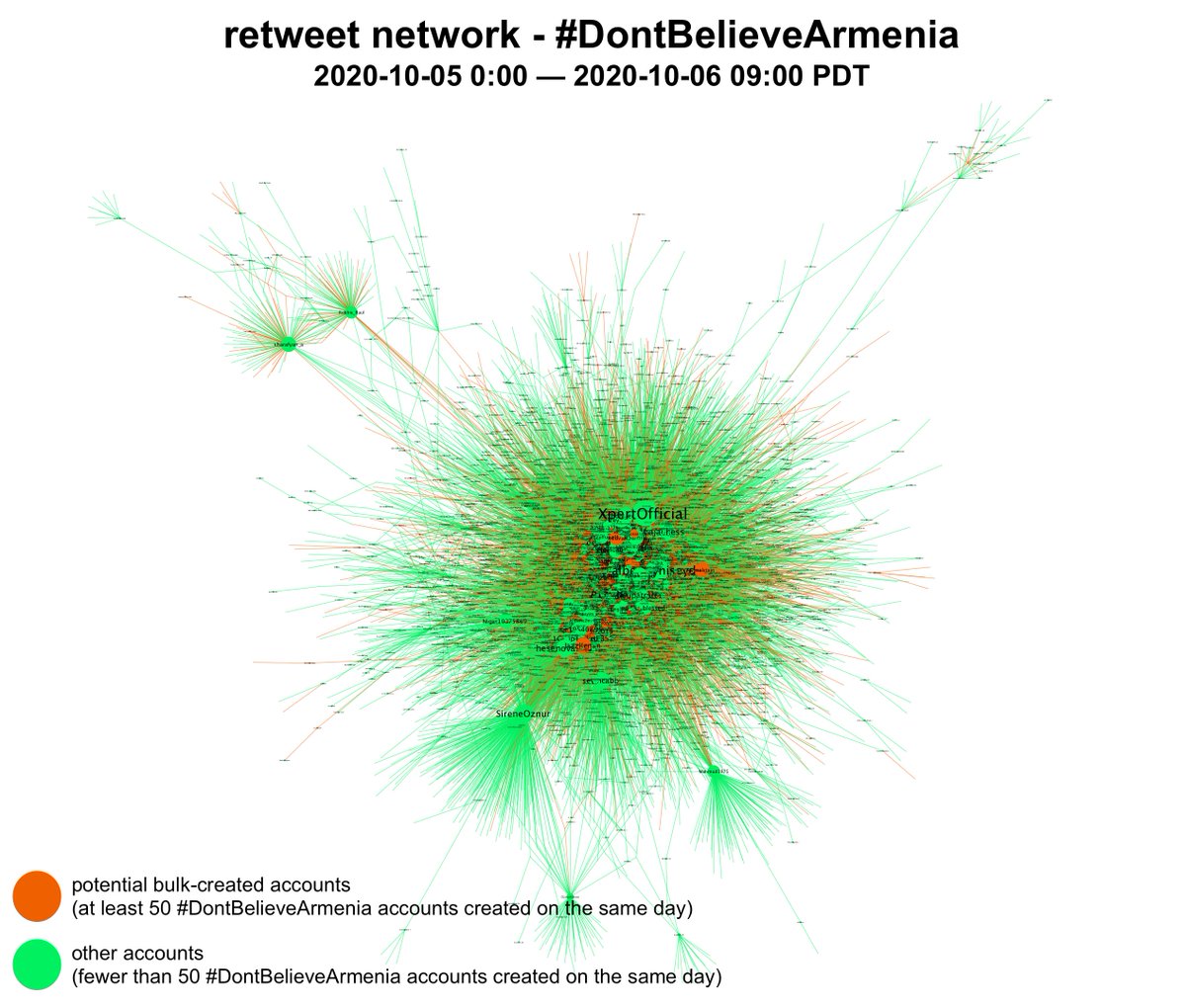 Retweet network for  #DontBelieveArmenia, with accounts that were created during one of the two creation spikes shown in orange. The network is extremely dense as many of the major nodes are retweeting each other.