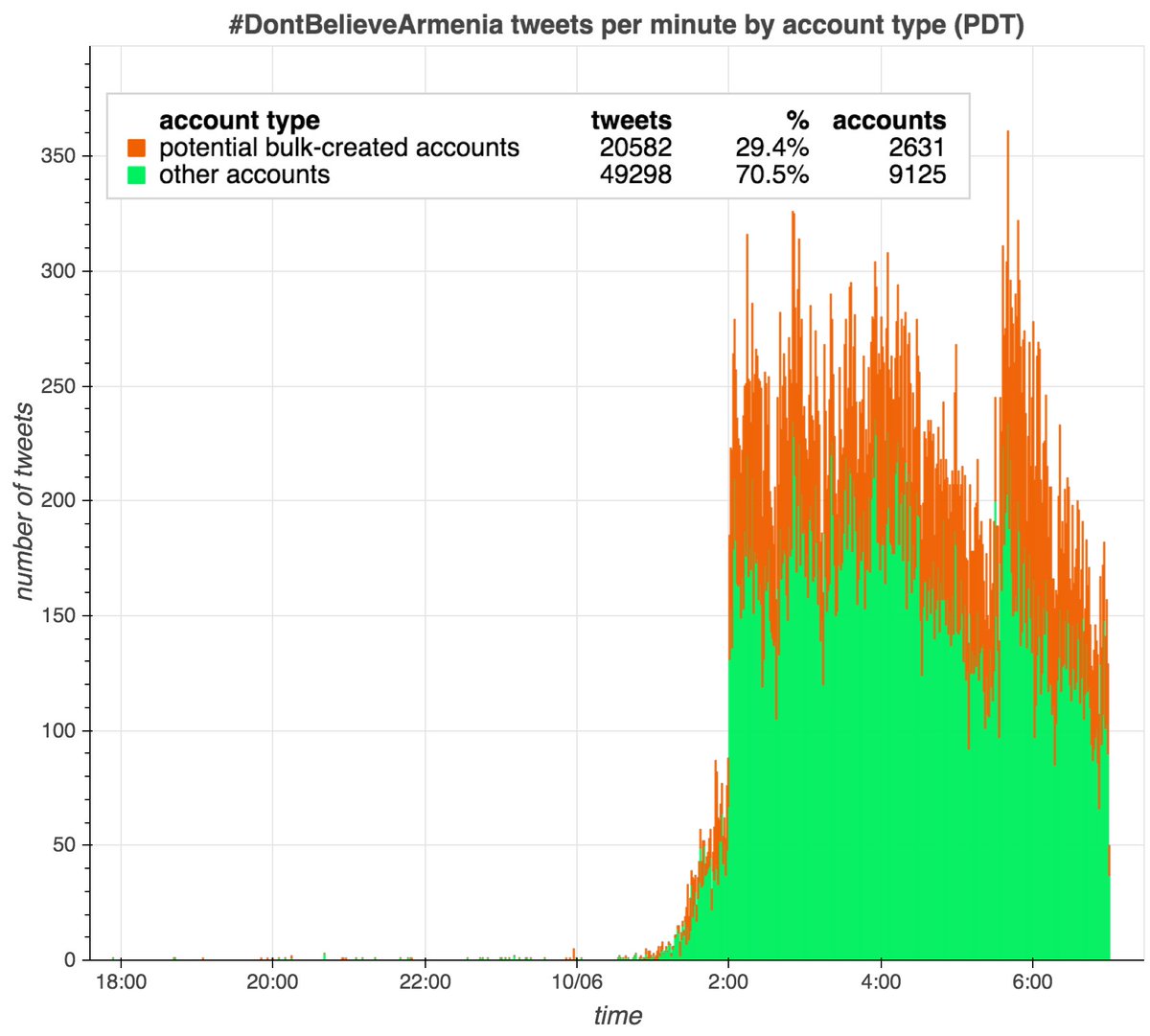 The accounts tweeting  #DontBelieveArmenia were disproportionately created in mid-July and early October 2020, corresponding to military clashes between Armenia and Azerbaijan. Accounts created during these spikes are responsible for 29.4% of the traffic (20582 of 69880 tweets).