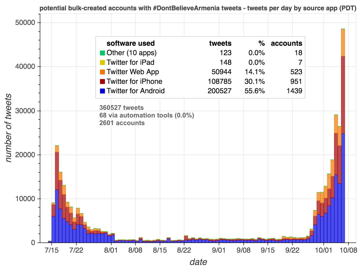 The potentially bulk-created accounts tweeting  #DontBelieveArmenia have a lot of repeated tweets, both presently and back in July for the accounts that were created in July. The July creations were largely dormant in August and September.