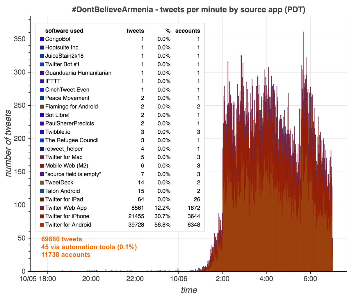 The first recent  #DontBelieveArmenia tweet (sporadic earlier occurrences exist) was sent yesterday (Oct 5 2020) by  @CoronaMan19, an account created in March 2020 with 21 tweets and 1 follower. It spiked early this morning (Oct 6 2020), frequently exceeding 200 tweets per minute.