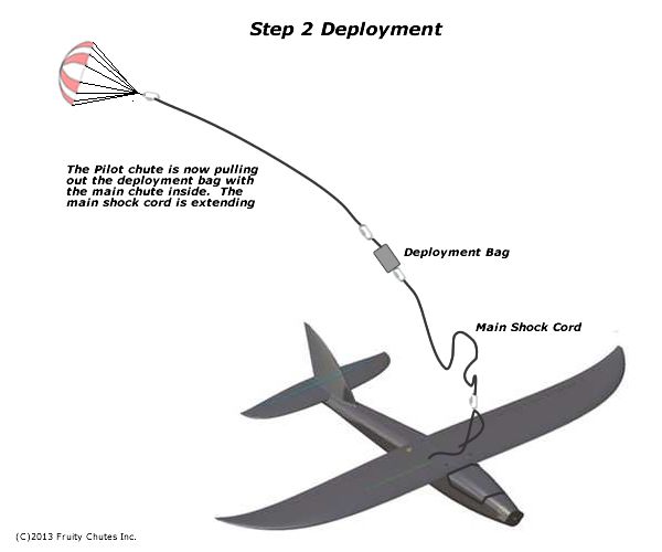 fruitychutes's tweet image. In fixed wing recovery the pilot chute pulls out the deployment bag with the main chute inside.

fruitychutes.com/help_for_parac…

#fixedwingdrone #uav #fixedwinguav