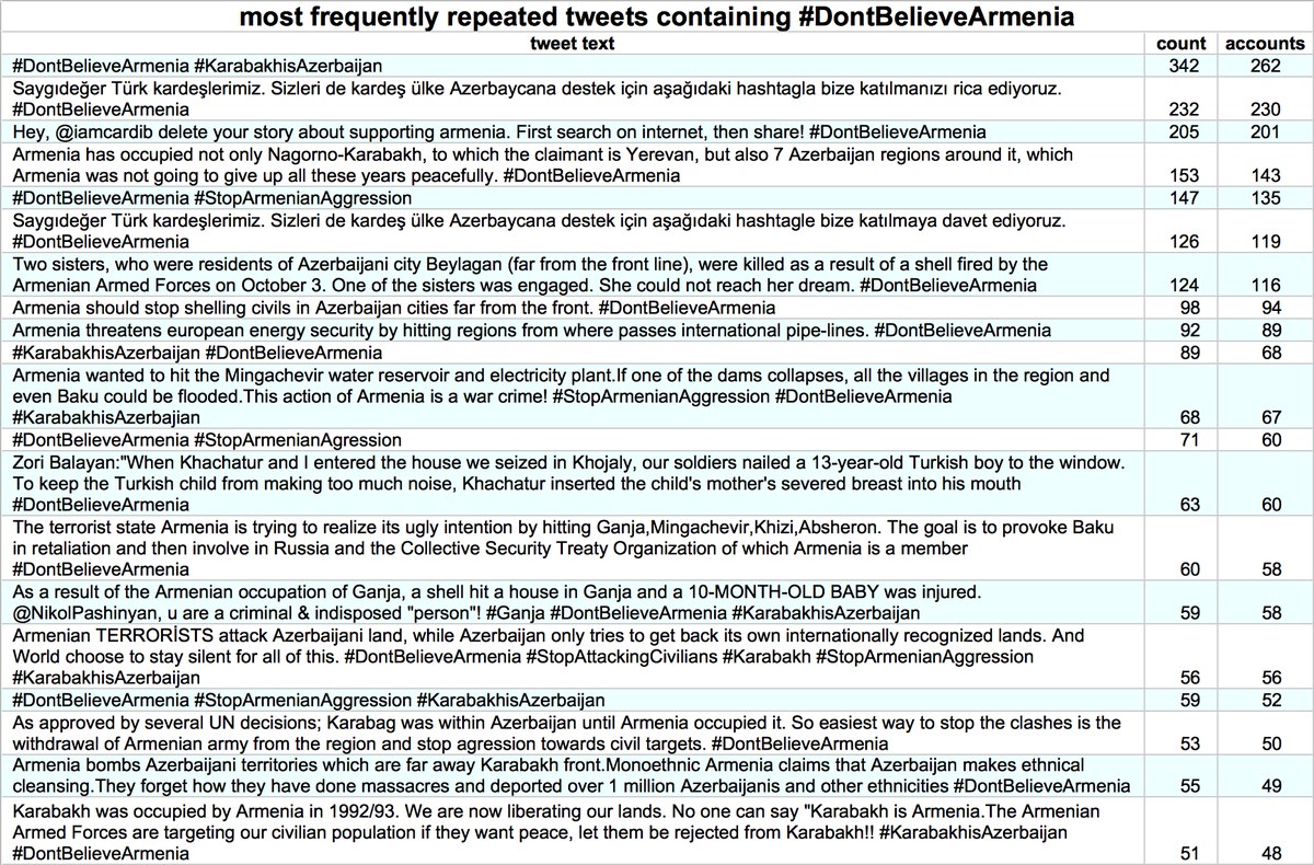 Although the accounts involved in the  #DontBelieveArmenia trend aren't provably automated (based on apps/24 hour activity), the content is incredibly repetitive. The repeated tweets include spam directed at  @iamcardib, as noted earlier by  @josh_emerson. https://twitter.com/josh_emerson/status/1313432532487208962