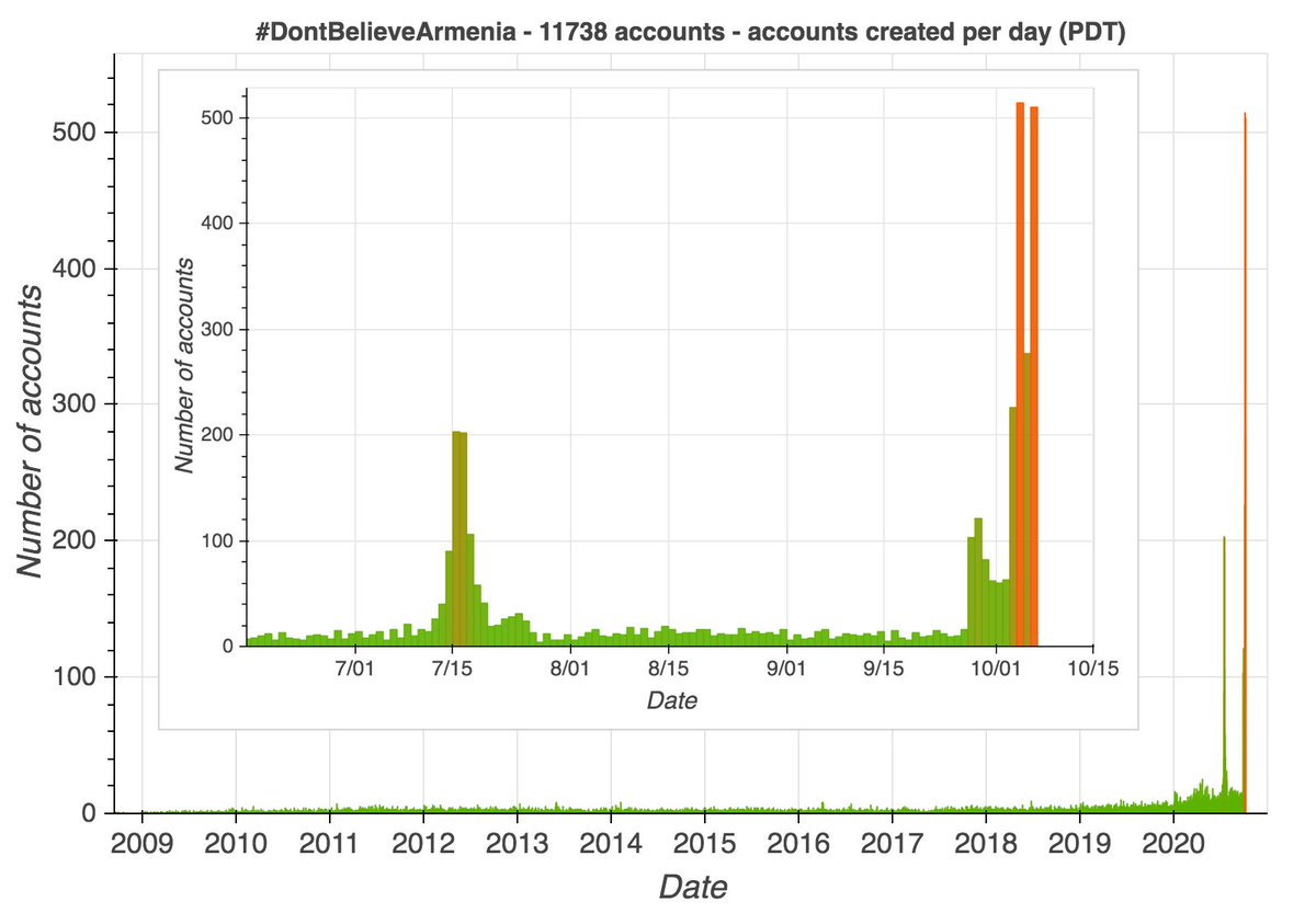The accounts tweeting  #DontBelieveArmenia were disproportionately created in mid-July and early October 2020, corresponding to military clashes between Armenia and Azerbaijan. Accounts created during these spikes are responsible for 29.4% of the traffic (20582 of 69880 tweets).