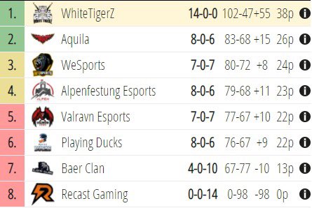 "Ein gutes Pferd springt nur so hoch wie es muss!" "Die Biene sticht von Hinten?"

GG WP an die Teams der #AscensionLeague der @OPLeagueEU