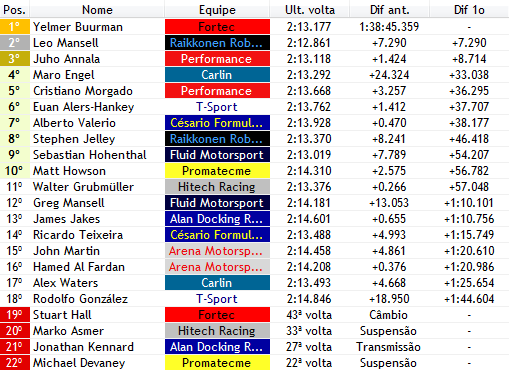 F3BritishVerse's tweet photo. BANDEIRADA! 🏁

VITÓRIA DE YELMER BUURMAN! 🇳🇱
Completando o pódio, temos Leo Mansell (@KimizinhoF1vers) na P2 e Juho Annala na P3.

Ainda antes, Stuart Hall abandonou a corrida nas últimas voltas.

#BritishF3 | #F1V https://t.co/aL8Xpim8KJ