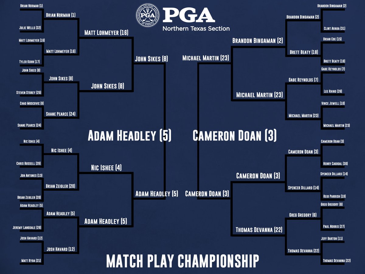 And just like that we're down to our Final Match! Doan &amp; Headley face off tomorrow morning at 8:30 am for the Yamaha Golf-Car Company &amp; Srixon/Cleveland Golf Match Play Championship title. #NTXPGA #MatchPlayChampionComingSoon 👀🏆👀

go.ntpga.com/20MatchPlay_Le…