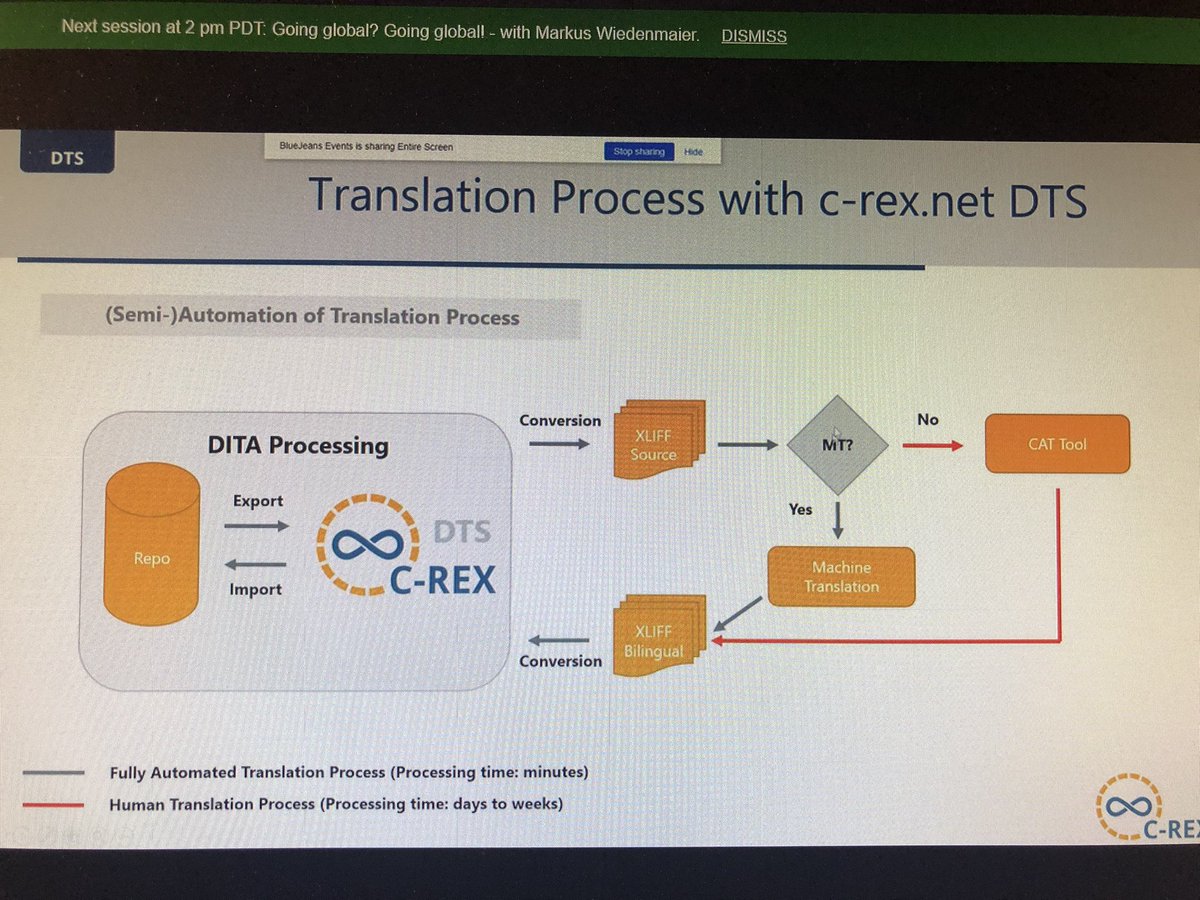 thinkDITA's tweet image. The translation process must be metadata-aware and can support tagging for ITS and SRX.
#DITA2XLIFF Translation automation with @MWiedenmaier from @crexnet at #DITAWORLD. #techcomm