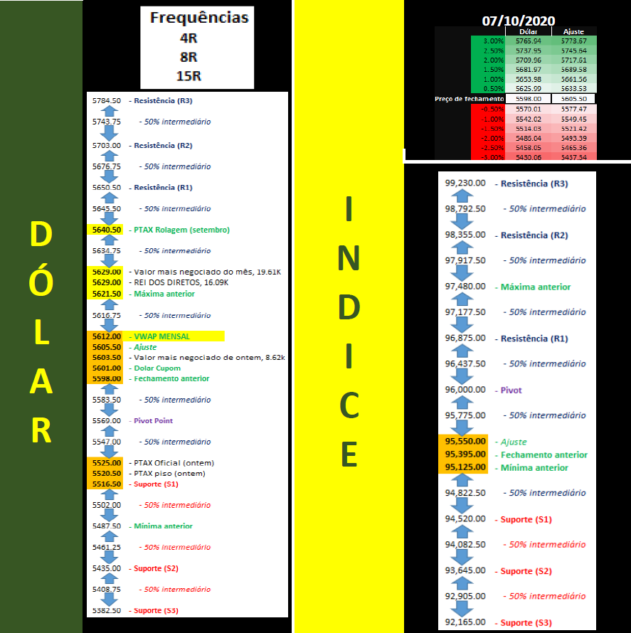 elfernandes1's tweet photo. Seguem os estudos do dólar e Indice futuros para o dia 07/10/2020, quarta-feira
Volat. alta. Freq 13pts. SWAP do BC das 11:30 as 11:40, até 10k. Drivers e discursos até as 15h. Amanhã o Cancão pia.
#daytrade #daytrader #b3 #minidolar #dolarfuturo #wdox20 #dolx20 #indv20 #dolar https://t.co/G8yIfESFhp