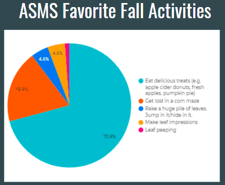 sullythehusky's tweet photo. Huskies have spoken! There are so many delicious Fall treats out there! Try the other Fall activities as self-care activities while this beautiful season is still here! Thanks to Mrs. Donato for teaching us how to make leaf impressions! #fillyourwell #morningHOWL https://t.co/NnJNXZQslv