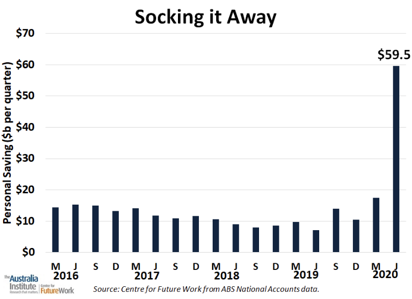 Perhaps there will be boom in luxury purchases, but it seems likely that the bulk of the tax cuts to high income earners will be saved. That won’t help aggregate demand. My colleagues at the Centre for Future Work show the problem, with this graph tracking personal savings: