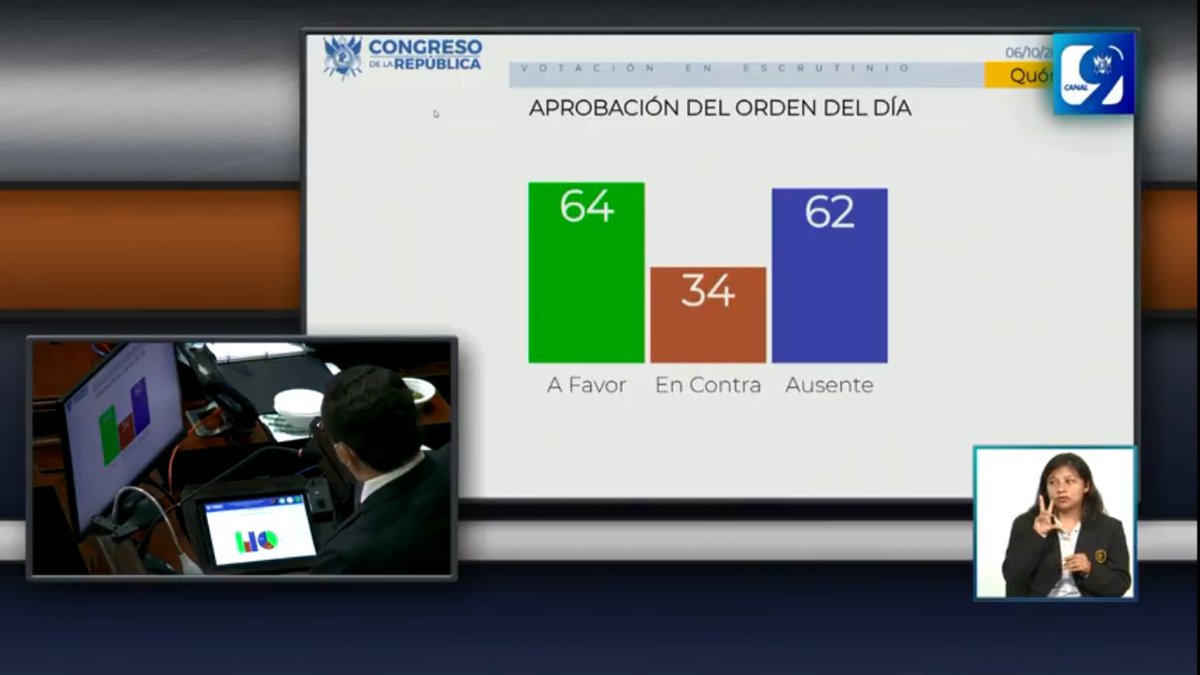 Con 64 votos fue improbada el orden del día. El diputado Rodolfo Neutze, jefe de <a href="/creoguate/">CREO GUATEMALA</a>, pidió al resto de Jefes de Bloque que llamen a sus diputados a fin de continuar con la interpelación para luego discutir la Elección de Cortes. #CongresoVisible