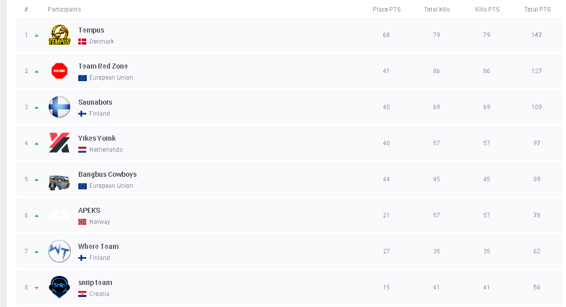 Made PCS3 closed qualifier! #LetsGoBangbusCowboys <a href="/Opjeee/">Opjee</a> <a href="/ANDY_TUHOO/">ANDY_TUHOO</a> <a href="/tioReexPUBG/">João "tioReex" Ribeiro</a>