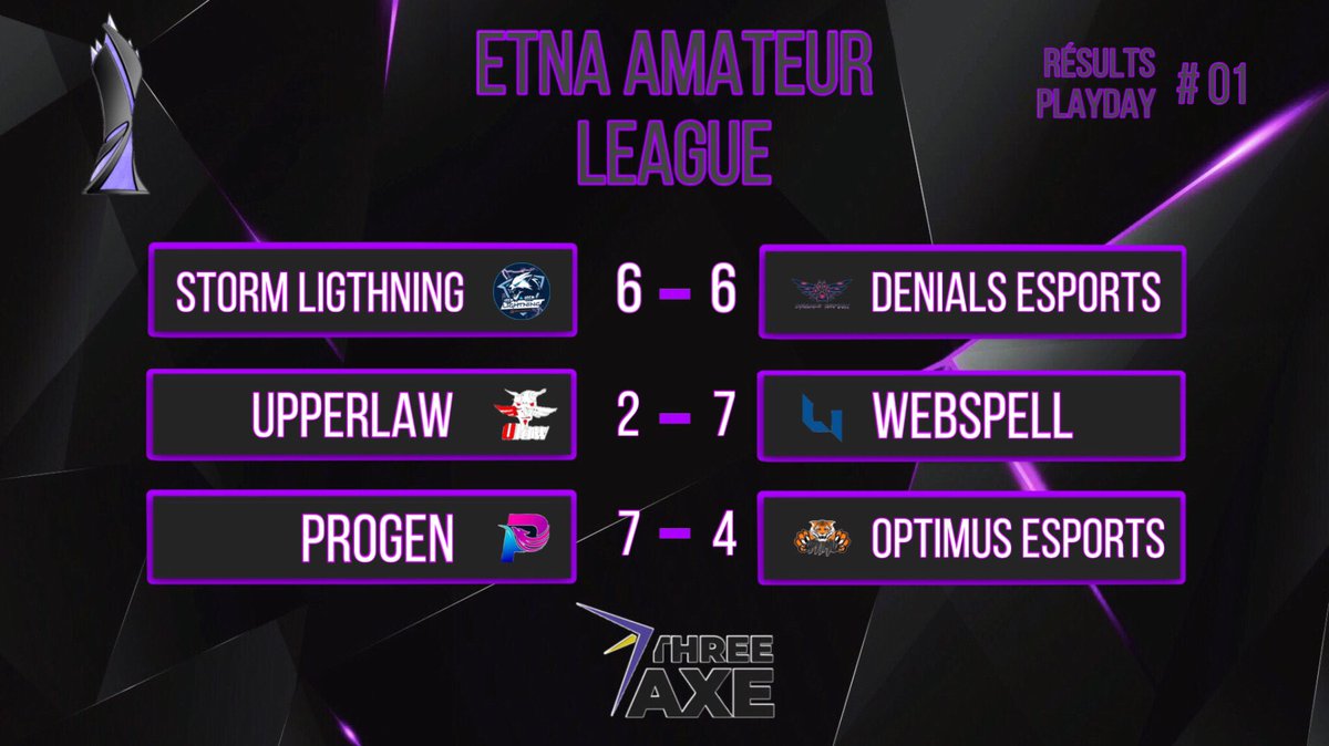 Voici les résultats de cette 1ère journée de la ETNA AMATEUR LEAGUE, on a assisté à de très beaux matchs, gg aux équipes <a href="/StM_ESPORT/">STØRM Esport ⚡</a> <a href="/DenialsEsport/">DENIALS E-Sport (OFF)</a> <a href="/Upperlaw_/">UpperLaw</a> @WebspellGaming @eSportPRG <a href="/esport_optimus/">Optimus eSport</a>