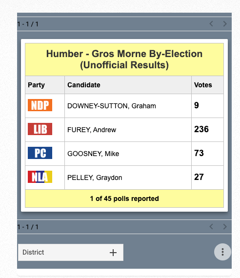 The polls are closed in Humber-Gros Morne. Here are the results of the first poll on the Elections NL web site.  #nlpoli