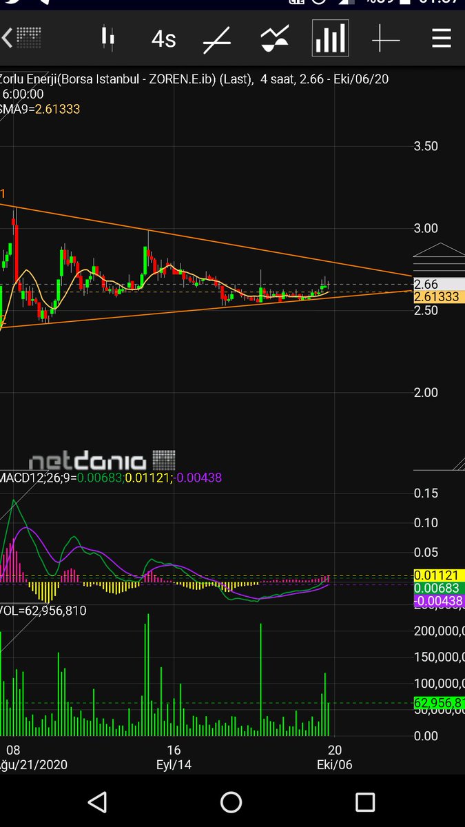 #zoren 2.66 kapatti.
2.61 destek, 2.75 direnç, yaklaşık 2.78 üzeri kırılım rakamı.
Göstergeler görünüm...